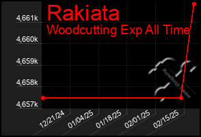 Total Graph of Rakiata