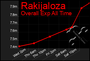 Total Graph of Rakijaloza