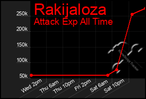 Total Graph of Rakijaloza