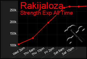 Total Graph of Rakijaloza