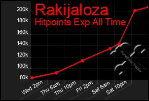 Total Graph of Rakijaloza