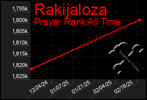 Total Graph of Rakijaloza