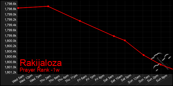 Last 7 Days Graph of Rakijaloza