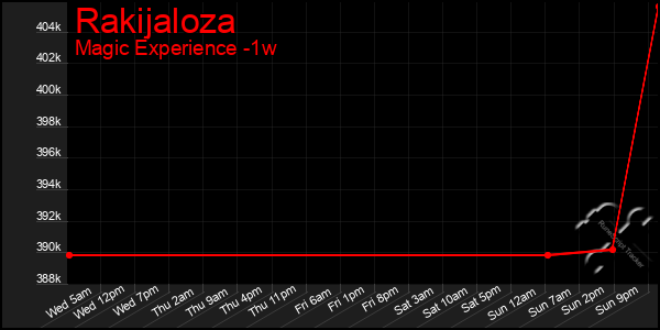 Last 7 Days Graph of Rakijaloza