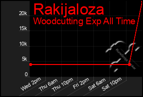 Total Graph of Rakijaloza