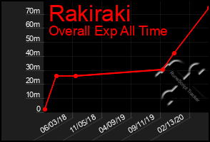 Total Graph of Rakiraki