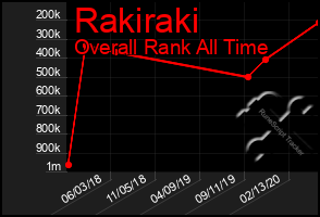 Total Graph of Rakiraki