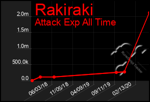 Total Graph of Rakiraki