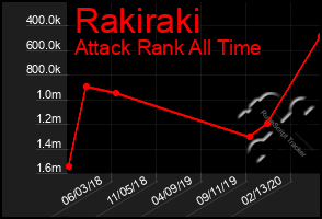 Total Graph of Rakiraki