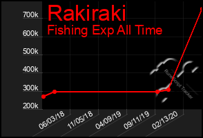 Total Graph of Rakiraki