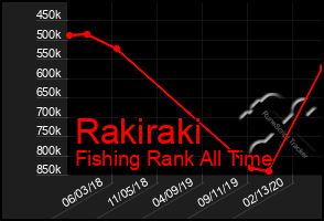 Total Graph of Rakiraki