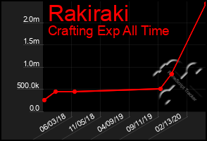 Total Graph of Rakiraki