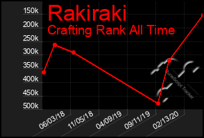 Total Graph of Rakiraki
