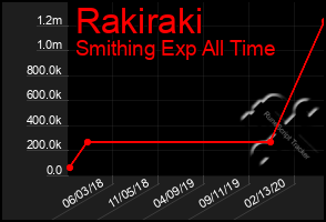 Total Graph of Rakiraki