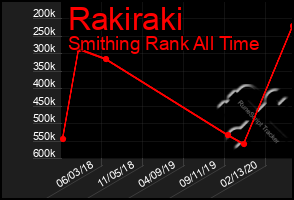 Total Graph of Rakiraki