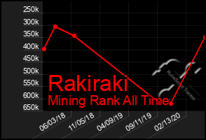 Total Graph of Rakiraki