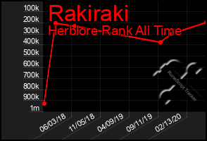 Total Graph of Rakiraki