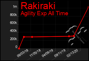 Total Graph of Rakiraki