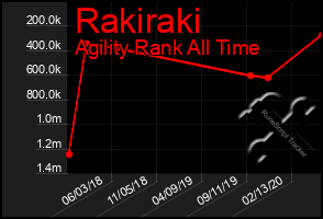 Total Graph of Rakiraki