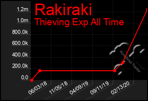 Total Graph of Rakiraki