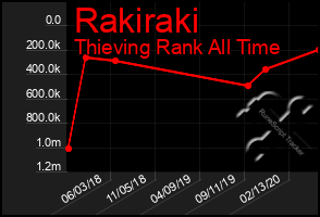 Total Graph of Rakiraki