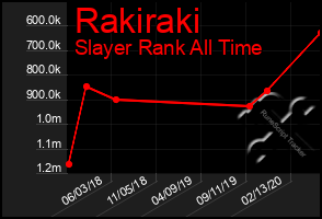 Total Graph of Rakiraki