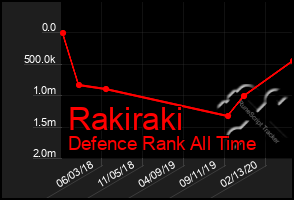 Total Graph of Rakiraki