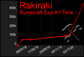 Total Graph of Rakiraki