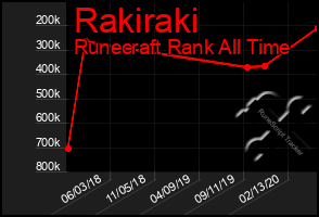 Total Graph of Rakiraki