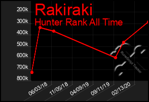 Total Graph of Rakiraki