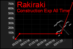 Total Graph of Rakiraki