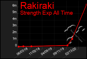 Total Graph of Rakiraki