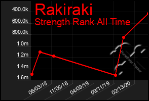 Total Graph of Rakiraki