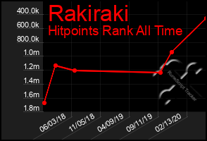 Total Graph of Rakiraki
