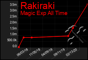 Total Graph of Rakiraki