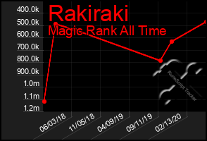 Total Graph of Rakiraki