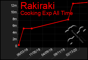 Total Graph of Rakiraki