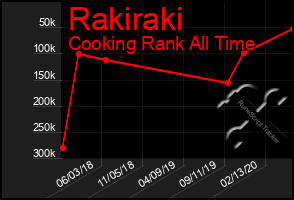 Total Graph of Rakiraki