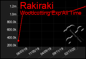 Total Graph of Rakiraki