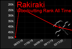 Total Graph of Rakiraki
