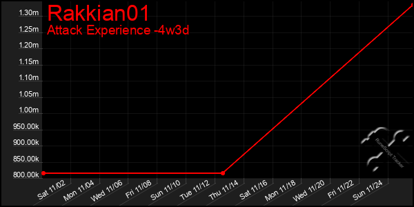 Last 31 Days Graph of Rakkian01