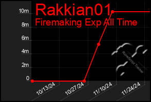 Total Graph of Rakkian01