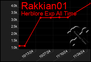 Total Graph of Rakkian01