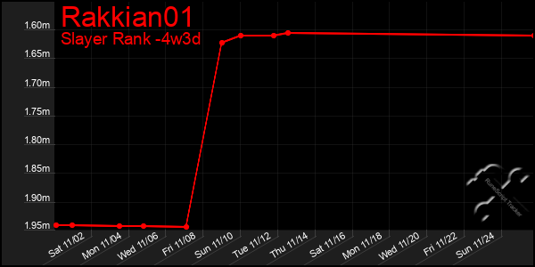 Last 31 Days Graph of Rakkian01