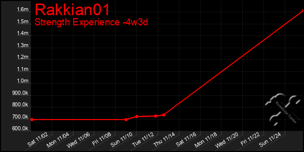 Last 31 Days Graph of Rakkian01