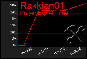 Total Graph of Rakkian01