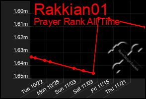 Total Graph of Rakkian01