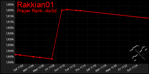 Last 31 Days Graph of Rakkian01