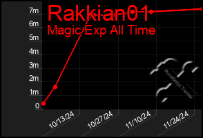 Total Graph of Rakkian01