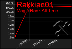 Total Graph of Rakkian01